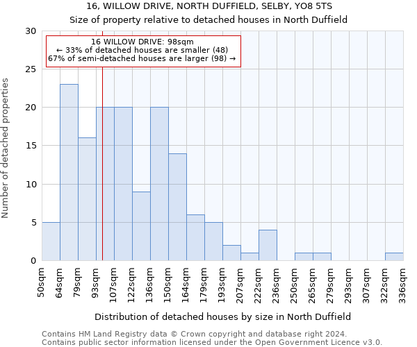 16, WILLOW DRIVE, NORTH DUFFIELD, SELBY, YO8 5TS: Size of property relative to detached houses in North Duffield