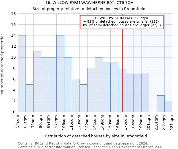 16, WILLOW FARM WAY, HERNE BAY, CT6 7QH: Size of property relative to detached houses in Broomfield