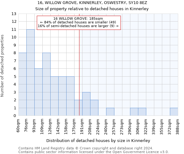 16, WILLOW GROVE, KINNERLEY, OSWESTRY, SY10 8EZ: Size of property relative to detached houses in Kinnerley