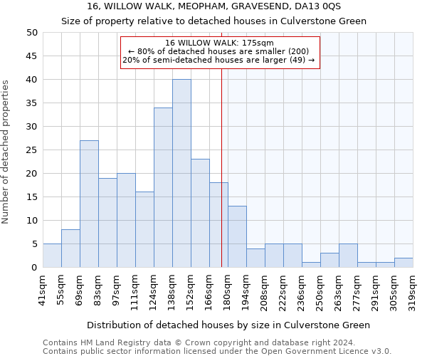 16, WILLOW WALK, MEOPHAM, GRAVESEND, DA13 0QS: Size of property relative to detached houses in Culverstone Green