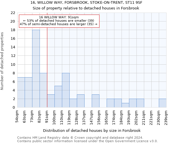 16, WILLOW WAY, FORSBROOK, STOKE-ON-TRENT, ST11 9SF: Size of property relative to detached houses in Forsbrook