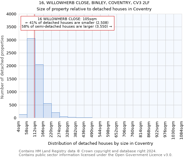 16, WILLOWHERB CLOSE, BINLEY, COVENTRY, CV3 2LF: Size of property relative to detached houses in Coventry