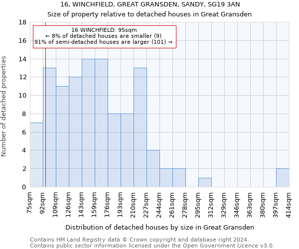 16, WINCHFIELD, GREAT GRANSDEN, SANDY, SG19 3AN: Size of property relative to detached houses in Great Gransden