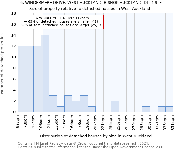 16, WINDERMERE DRIVE, WEST AUCKLAND, BISHOP AUCKLAND, DL14 9LE: Size of property relative to detached houses in West Auckland