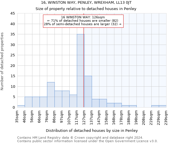 16, WINSTON WAY, PENLEY, WREXHAM, LL13 0JT: Size of property relative to detached houses in Penley