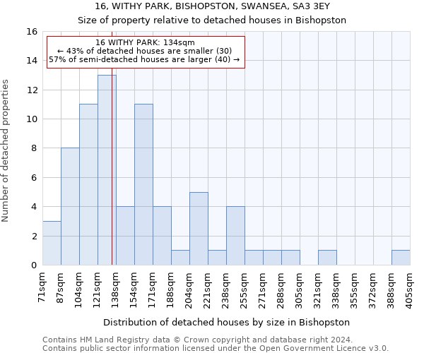 16, WITHY PARK, BISHOPSTON, SWANSEA, SA3 3EY: Size of property relative to detached houses in Bishopston