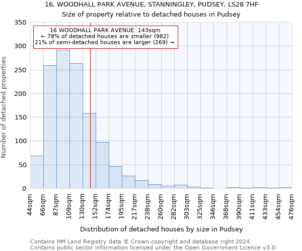 16, WOODHALL PARK AVENUE, STANNINGLEY, PUDSEY, LS28 7HF: Size of property relative to detached houses in Pudsey