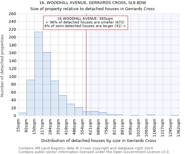 16, WOODHILL AVENUE, GERRARDS CROSS, SL9 8DW: Size of property relative to detached houses in Gerrards Cross