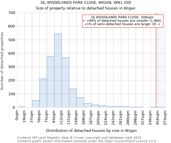 16, WOODLANDS PARK CLOSE, WIGAN, WN1 2SD: Size of property relative to detached houses in Wigan