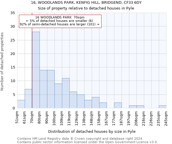 16, WOODLANDS PARK, KENFIG HILL, BRIDGEND, CF33 6DY: Size of property relative to detached houses in Pyle