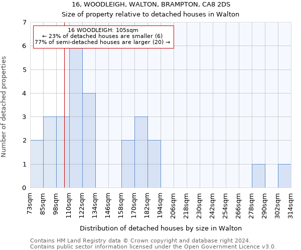 16, WOODLEIGH, WALTON, BRAMPTON, CA8 2DS: Size of property relative to detached houses in Walton