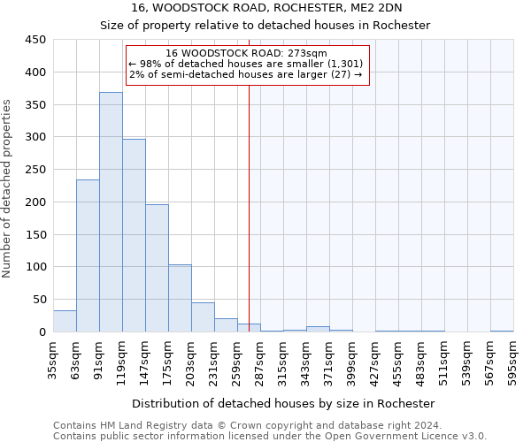 16, WOODSTOCK ROAD, ROCHESTER, ME2 2DN: Size of property relative to detached houses in Rochester