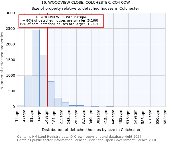 16, WOODVIEW CLOSE, COLCHESTER, CO4 0QW: Size of property relative to detached houses in Colchester