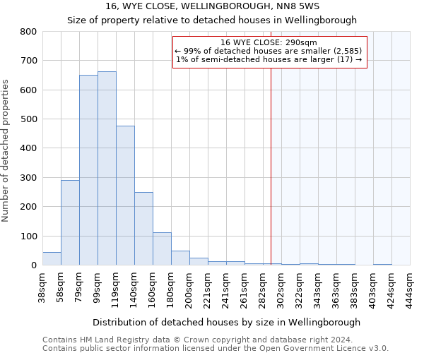 16, WYE CLOSE, WELLINGBOROUGH, NN8 5WS: Size of property relative to detached houses in Wellingborough