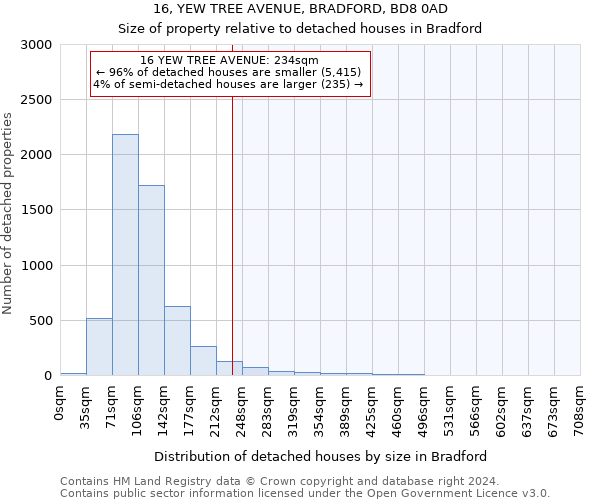 16, YEW TREE AVENUE, BRADFORD, BD8 0AD: Size of property relative to detached houses in Bradford