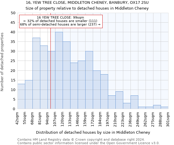 16, YEW TREE CLOSE, MIDDLETON CHENEY, BANBURY, OX17 2SU: Size of property relative to detached houses in Middleton Cheney