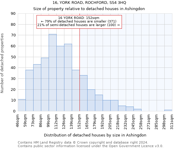 16, YORK ROAD, ROCHFORD, SS4 3HQ: Size of property relative to detached houses in Ashingdon