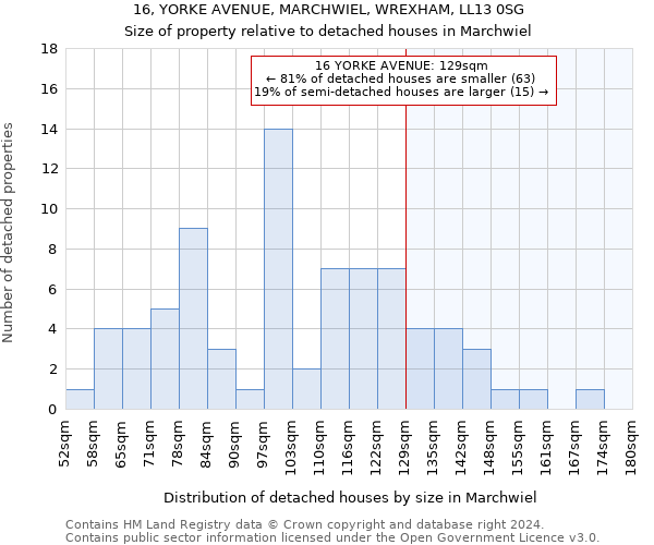 16, YORKE AVENUE, MARCHWIEL, WREXHAM, LL13 0SG: Size of property relative to detached houses in Marchwiel