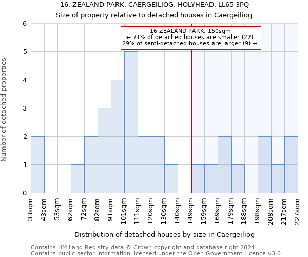 16, ZEALAND PARK, CAERGEILIOG, HOLYHEAD, LL65 3PQ: Size of property relative to detached houses in Caergeiliog