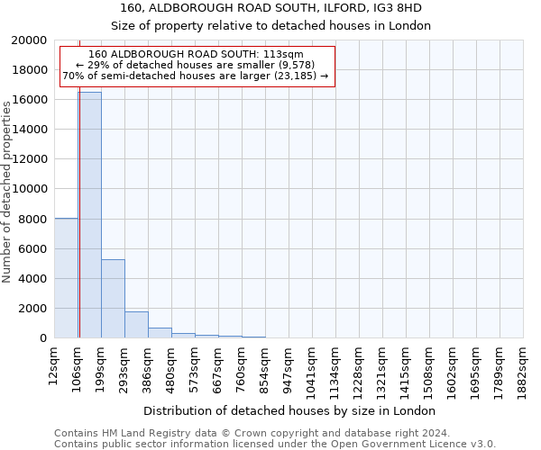 160, ALDBOROUGH ROAD SOUTH, ILFORD, IG3 8HD: Size of property relative to detached houses in London