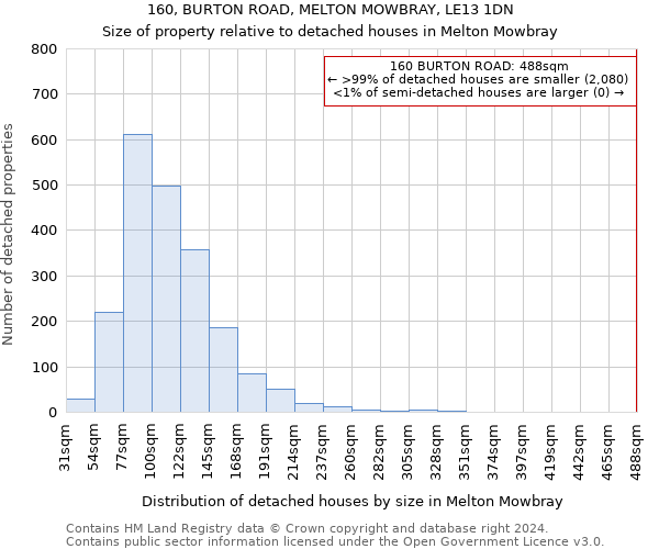 160, BURTON ROAD, MELTON MOWBRAY, LE13 1DN: Size of property relative to detached houses in Melton Mowbray