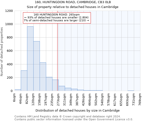 160, HUNTINGDON ROAD, CAMBRIDGE, CB3 0LB: Size of property relative to detached houses in Cambridge