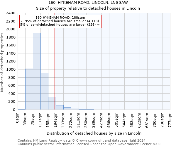 160, HYKEHAM ROAD, LINCOLN, LN6 8AW: Size of property relative to detached houses in Lincoln