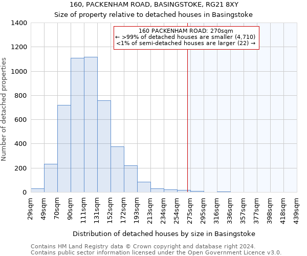 160, PACKENHAM ROAD, BASINGSTOKE, RG21 8XY: Size of property relative to detached houses in Basingstoke