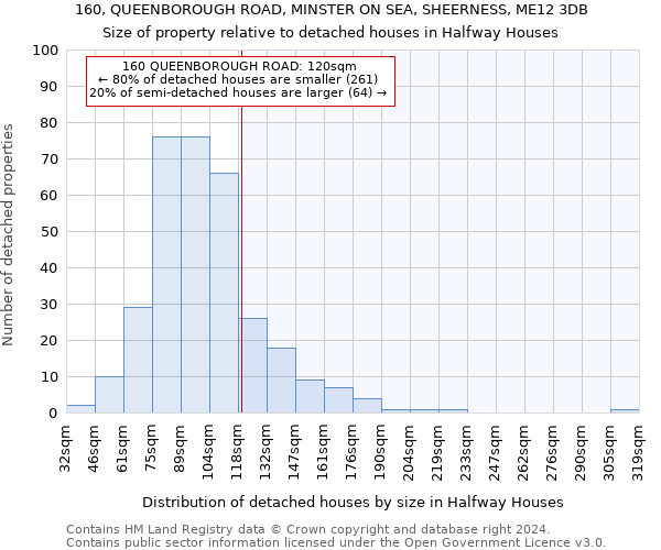 160, QUEENBOROUGH ROAD, MINSTER ON SEA, SHEERNESS, ME12 3DB: Size of property relative to detached houses in Halfway Houses