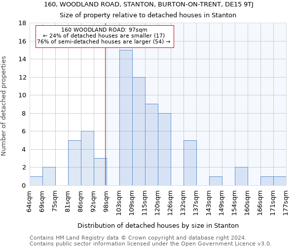 160, WOODLAND ROAD, STANTON, BURTON-ON-TRENT, DE15 9TJ: Size of property relative to detached houses in Stanton