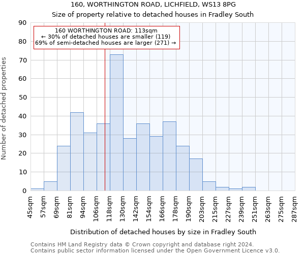 160, WORTHINGTON ROAD, LICHFIELD, WS13 8PG: Size of property relative to detached houses in Fradley South