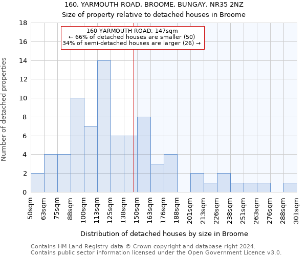 160, YARMOUTH ROAD, BROOME, BUNGAY, NR35 2NZ: Size of property relative to detached houses in Broome