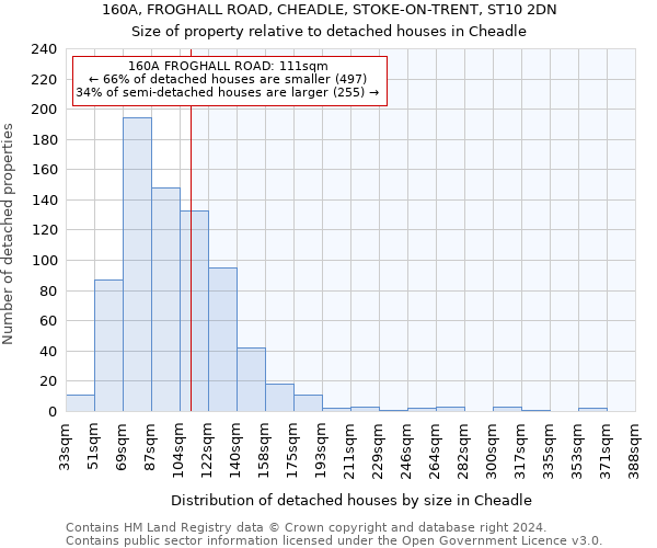 160A, FROGHALL ROAD, CHEADLE, STOKE-ON-TRENT, ST10 2DN: Size of property relative to detached houses in Cheadle