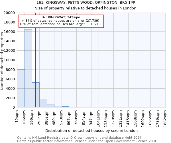 161, KINGSWAY, PETTS WOOD, ORPINGTON, BR5 1PP: Size of property relative to detached houses in London