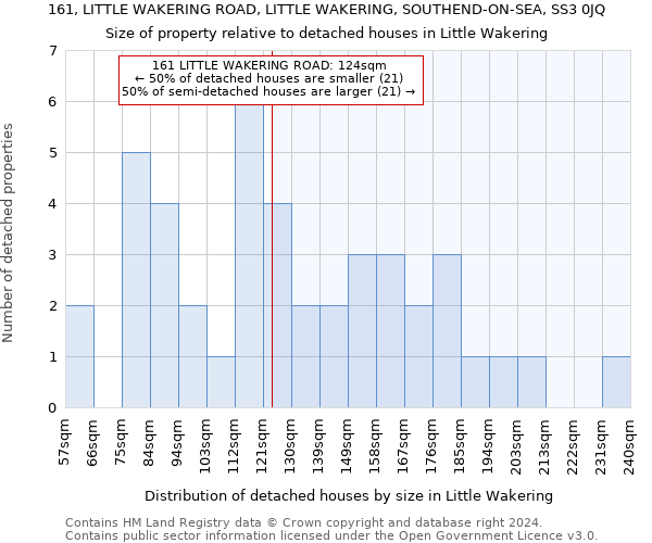 161, LITTLE WAKERING ROAD, LITTLE WAKERING, SOUTHEND-ON-SEA, SS3 0JQ: Size of property relative to detached houses in Little Wakering