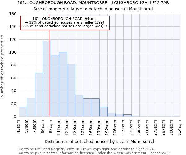 161, LOUGHBOROUGH ROAD, MOUNTSORREL, LOUGHBOROUGH, LE12 7AR: Size of property relative to detached houses in Mountsorrel