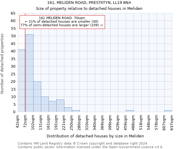 161, MELIDEN ROAD, PRESTATYN, LL19 8NA: Size of property relative to detached houses in Meliden