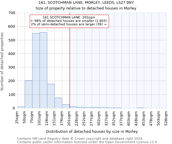 161, SCOTCHMAN LANE, MORLEY, LEEDS, LS27 0NY: Size of property relative to detached houses in Morley