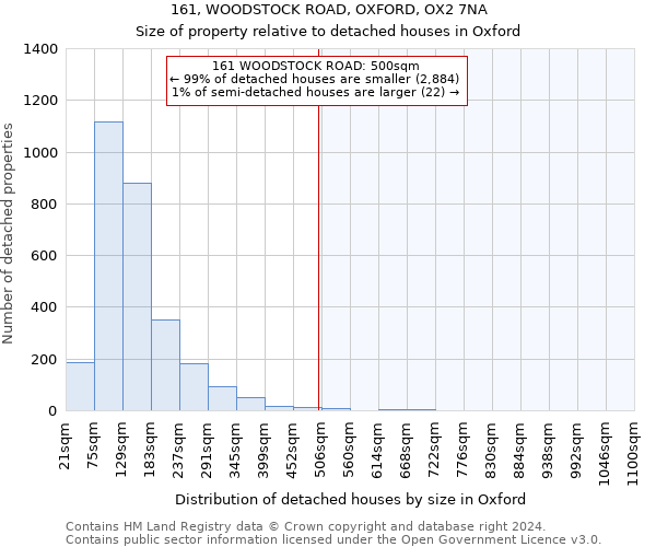 161, WOODSTOCK ROAD, OXFORD, OX2 7NA: Size of property relative to detached houses in Oxford