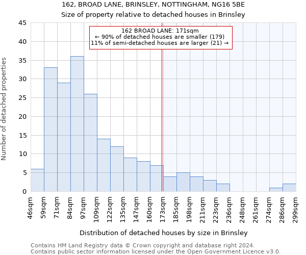 162, BROAD LANE, BRINSLEY, NOTTINGHAM, NG16 5BE: Size of property relative to detached houses in Brinsley