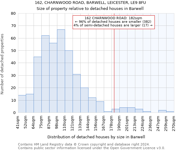 162, CHARNWOOD ROAD, BARWELL, LEICESTER, LE9 8FU: Size of property relative to detached houses in Barwell