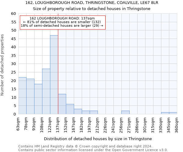 162, LOUGHBOROUGH ROAD, THRINGSTONE, COALVILLE, LE67 8LR: Size of property relative to detached houses in Thringstone