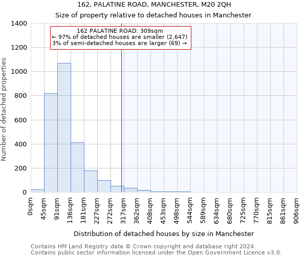 162, PALATINE ROAD, MANCHESTER, M20 2QH: Size of property relative to detached houses in Manchester