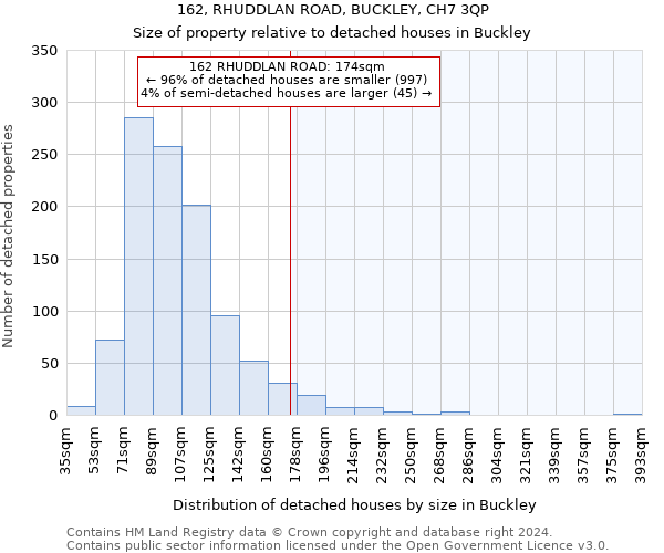 162, RHUDDLAN ROAD, BUCKLEY, CH7 3QP: Size of property relative to detached houses in Buckley