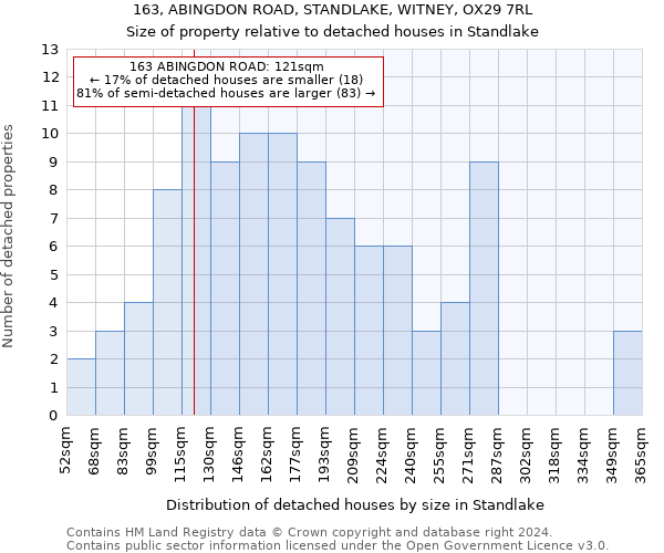 163, ABINGDON ROAD, STANDLAKE, WITNEY, OX29 7RL: Size of property relative to detached houses in Standlake