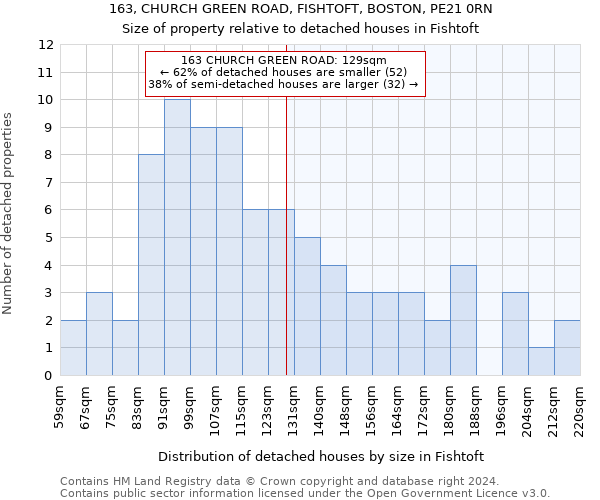 163, CHURCH GREEN ROAD, FISHTOFT, BOSTON, PE21 0RN: Size of property relative to detached houses in Fishtoft