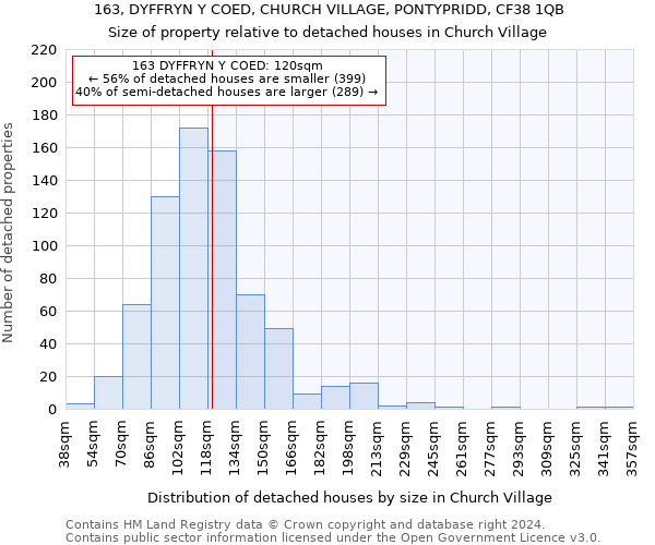 163, DYFFRYN Y COED, CHURCH VILLAGE, PONTYPRIDD, CF38 1QB: Size of property relative to detached houses in Church Village