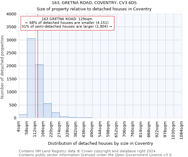 163, GRETNA ROAD, COVENTRY, CV3 6DS: Size of property relative to detached houses in Coventry