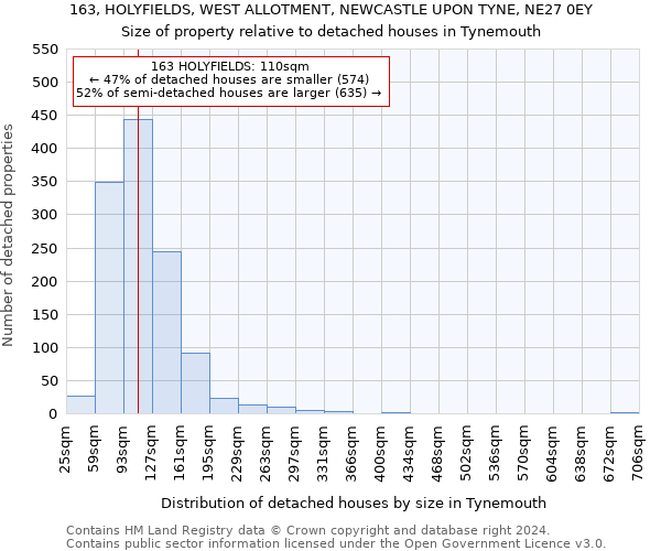 163, HOLYFIELDS, WEST ALLOTMENT, NEWCASTLE UPON TYNE, NE27 0EY: Size of property relative to detached houses in Tynemouth