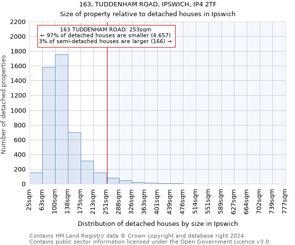 163, TUDDENHAM ROAD, IPSWICH, IP4 2TF: Size of property relative to detached houses in Ipswich